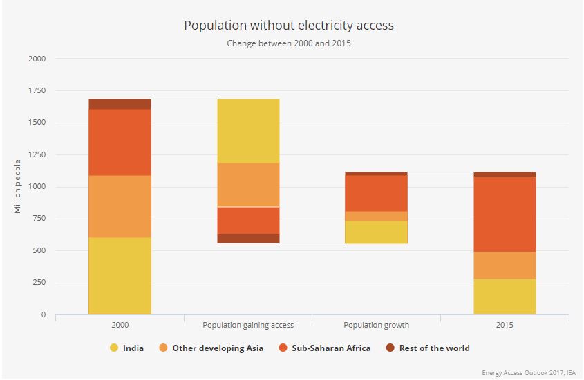 How many people don’t have access to electricity? Sustainability Math