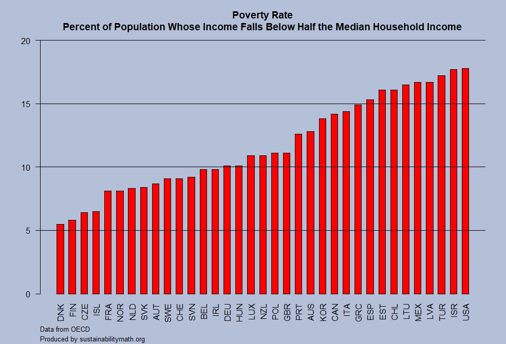 What is the poverty rate in OECD countries? Sustainability Math