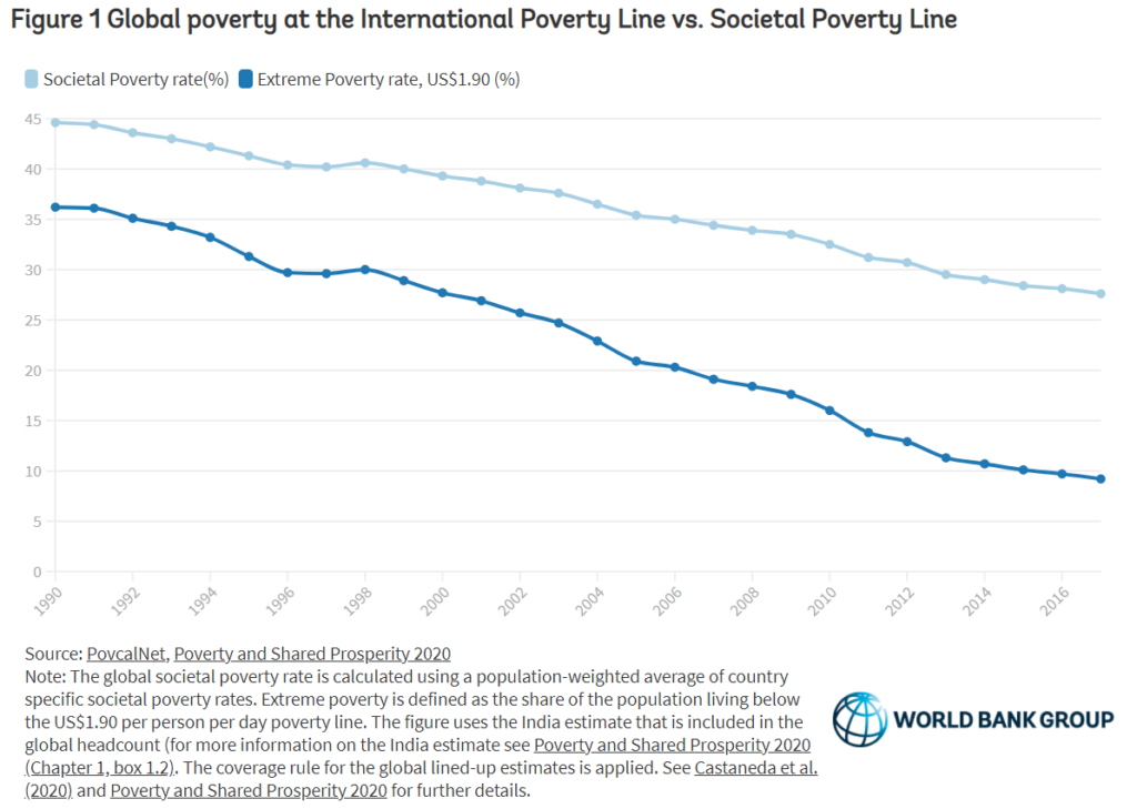 how many people are estimated to live in poverty