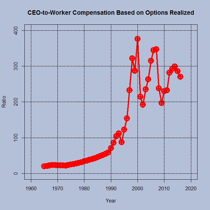 CEOs Still Doing Fine | Sustainability Math