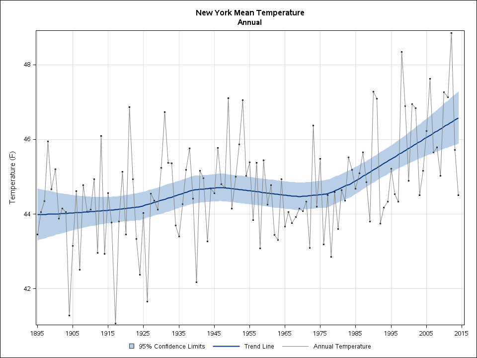 NOAA State Temperature Trend Charts Sustainability Math