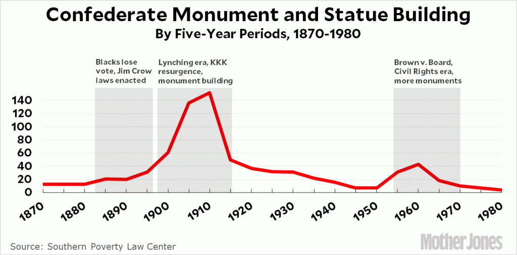When Were Confederate Statues Built? Sustainability Math