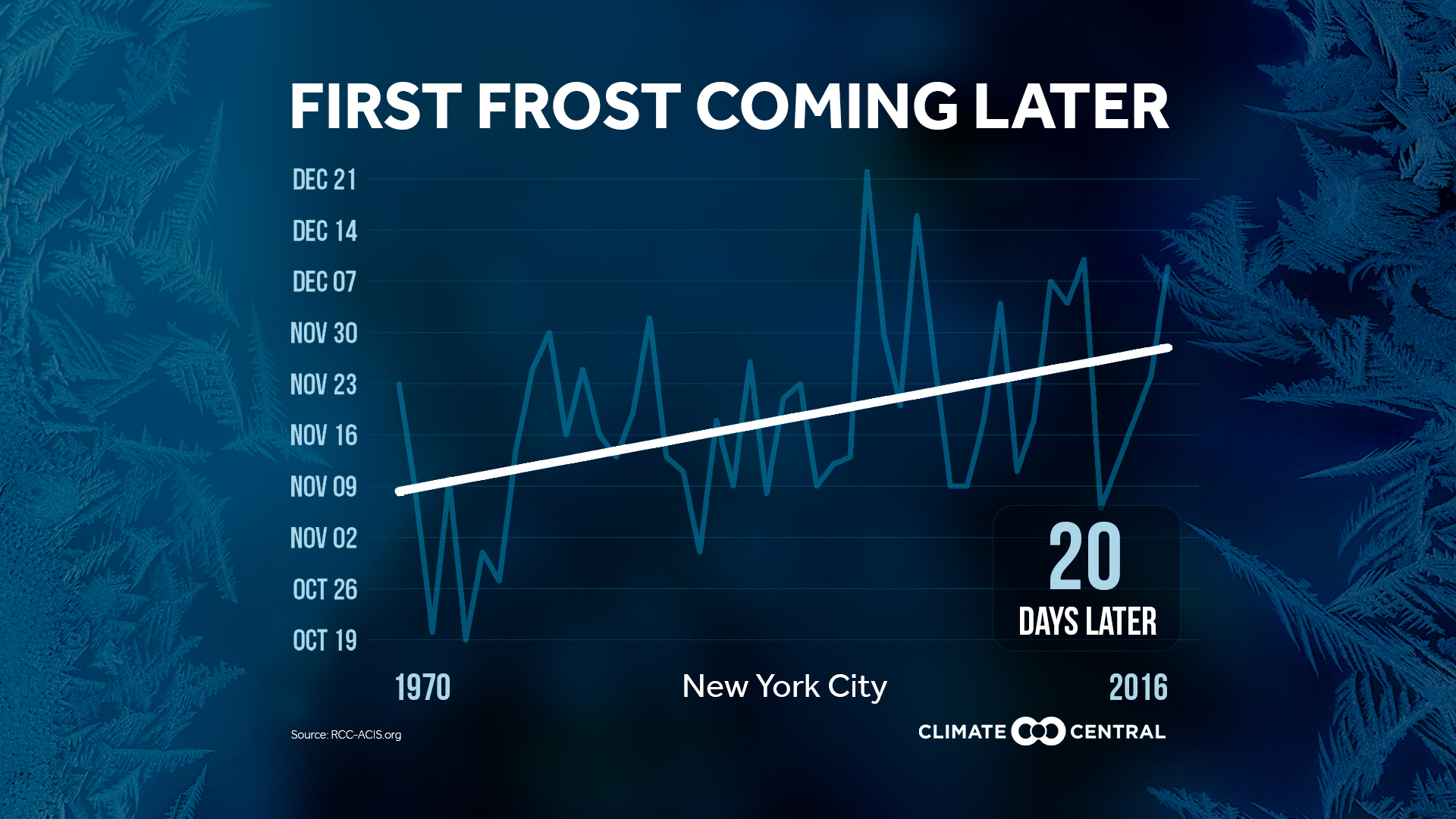 How much later are frosts occurring? | Sustainability Math