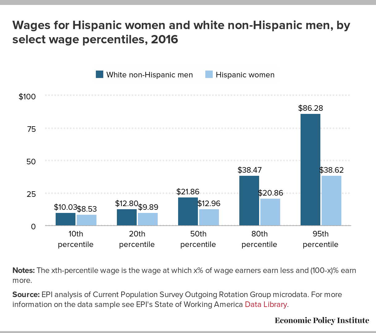 What is the pay gap between Hispanic women vs white nonHispanic men