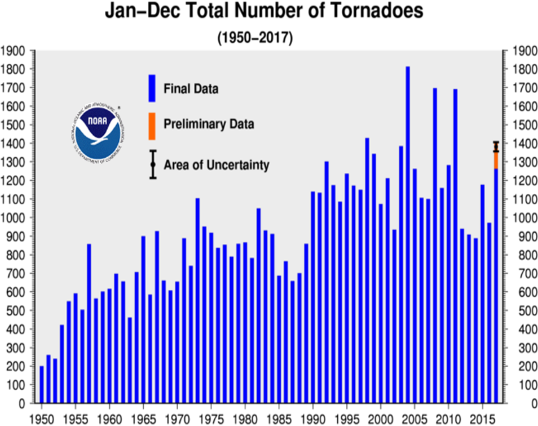 Are tornadoes on the rise in the U.S.? | Sustainability Math