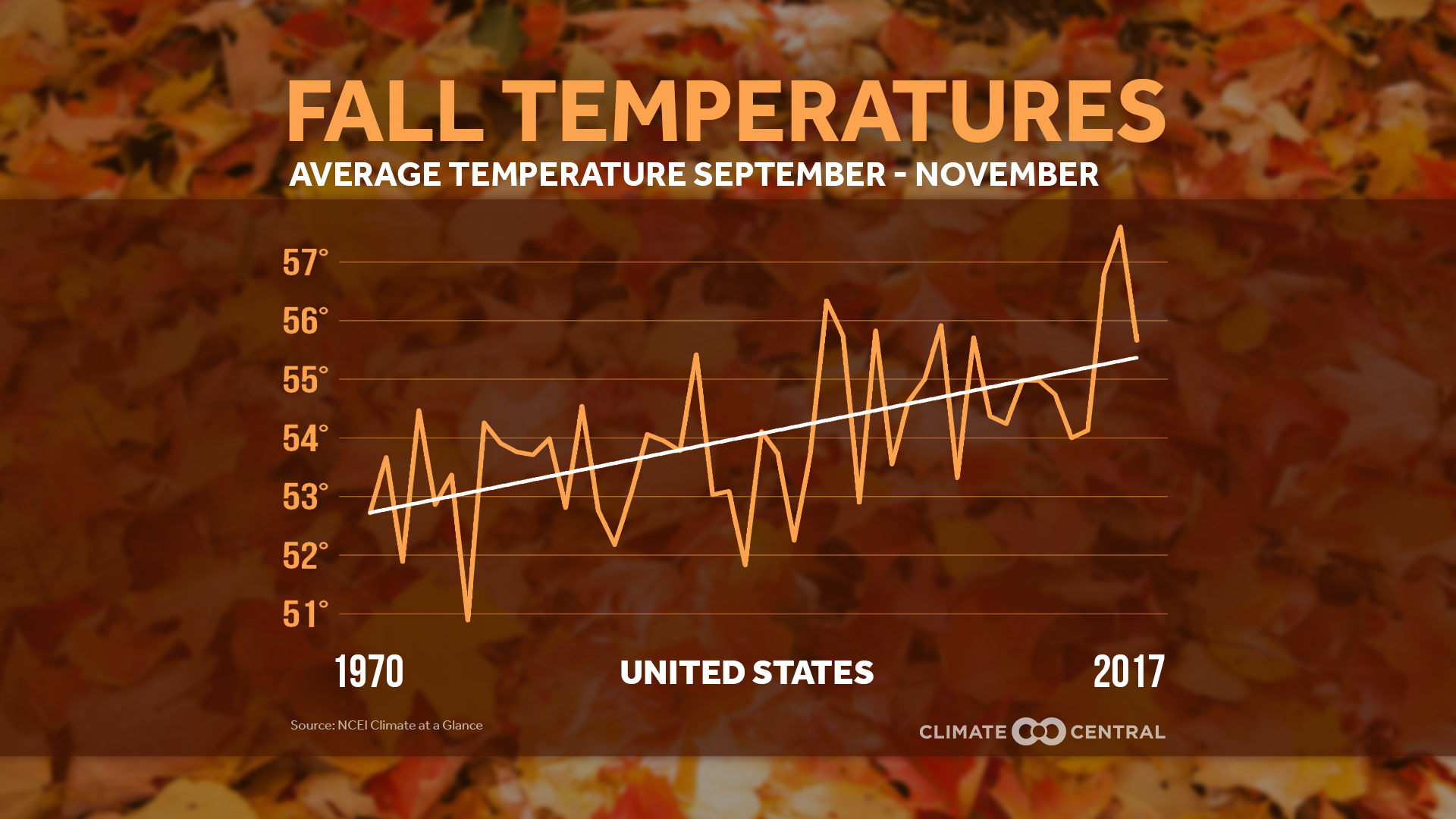 How much have fall temperatures risen? Sustainability Math