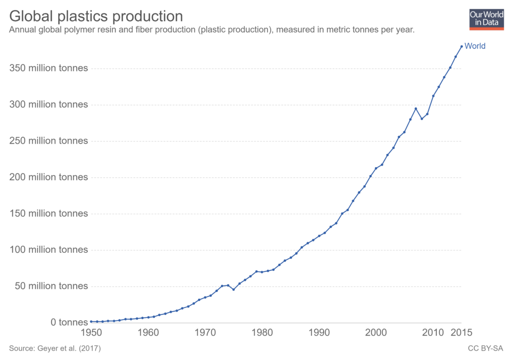 What do we know about plastics? Sustainability Math