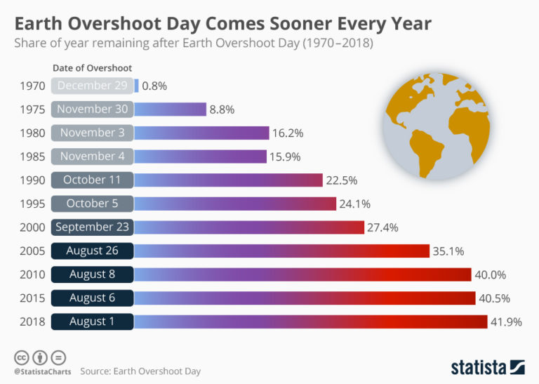 What is earth overshoot day? Sustainability Math