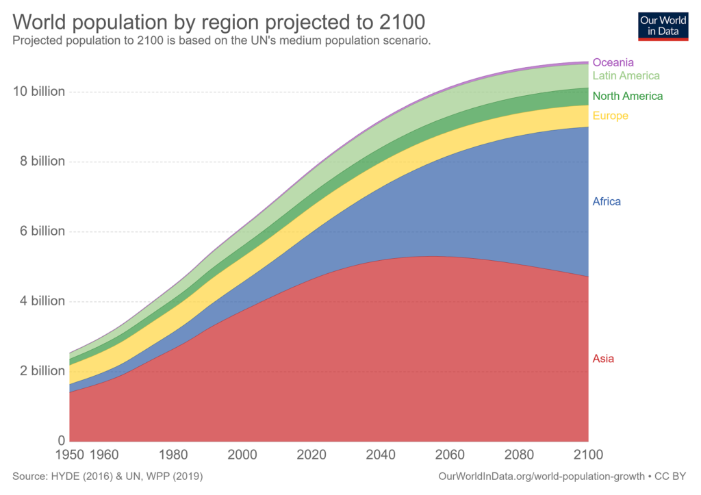 In 2100, 80% or more of the population will live where ...