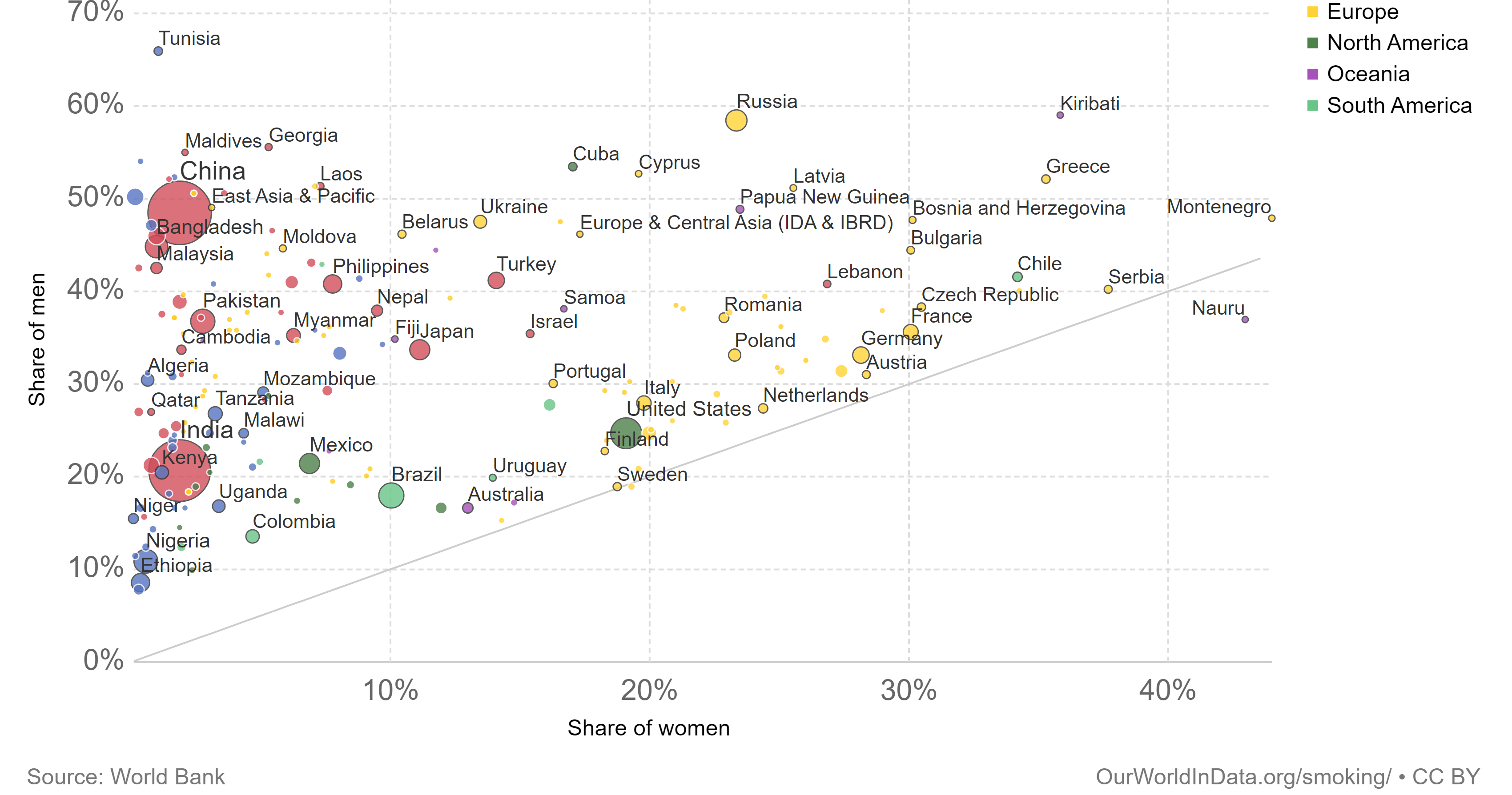 who smokes more cigarettes men or women Is there a country where women smoke more than men?