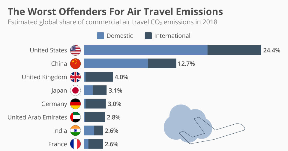 air travel percentage of global emissions