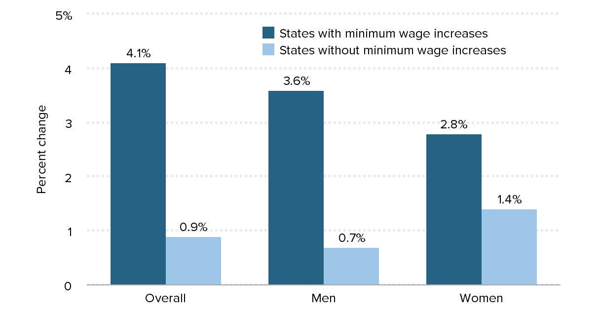 How did minimum wage increases impact wage growth? Sustainability Math
