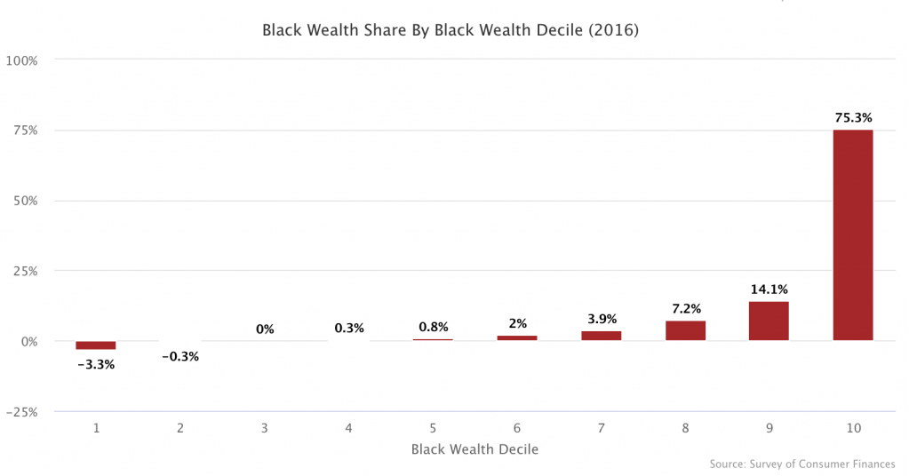Is the racial wealth gap evenly distributed by class? Sustainability Math