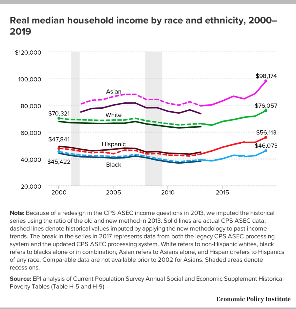 What is median household by race and ethnicity? Sustainability