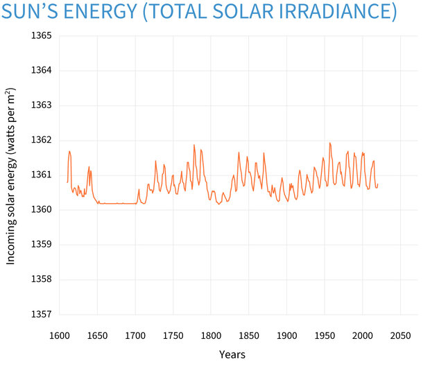 What Is The Global Climate Dashboard Sustainability Math