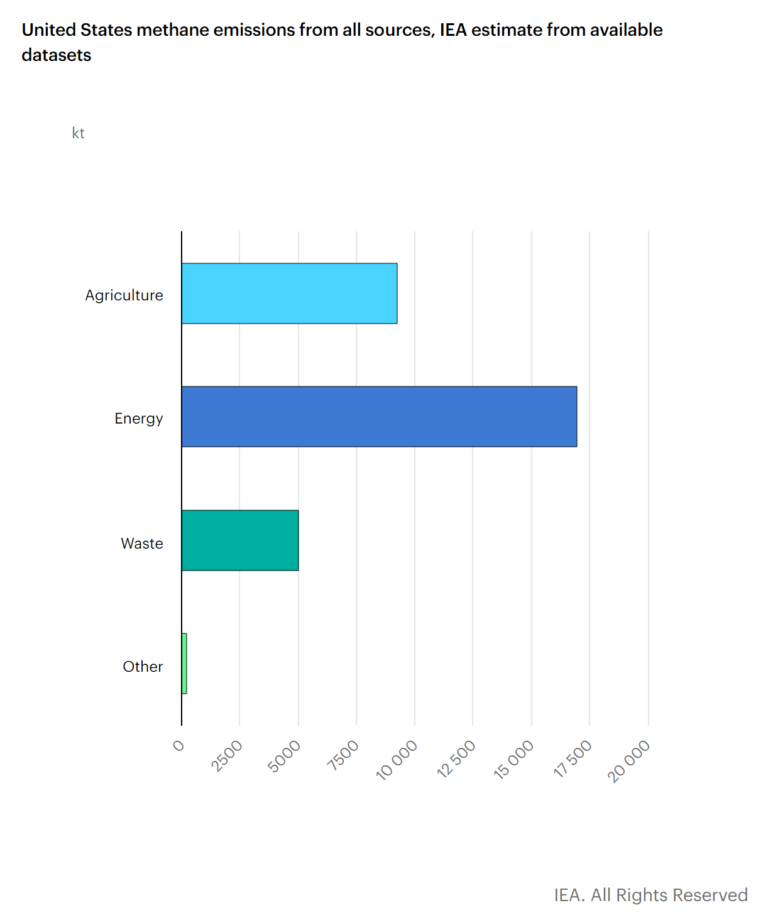 What Are The Sources Of Methane Emissions In The U S Sustainability Math