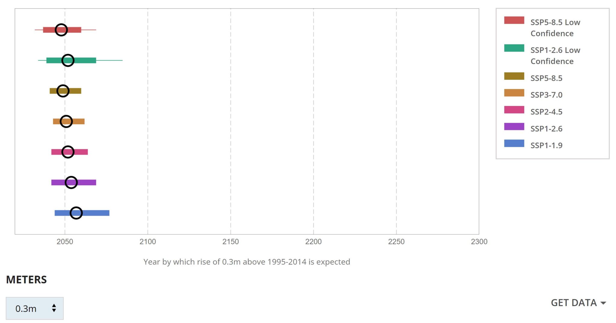 What are the IPCC sea level projections? | Sustainability Math