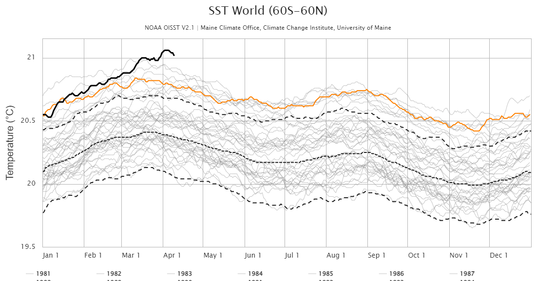 How warm is the sea surface? Sustainability Math